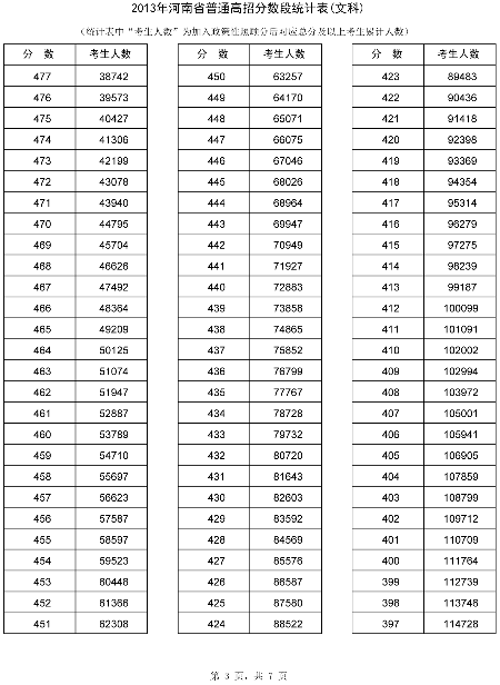 河南省招辦公布高考分?jǐn)?shù)段統(tǒng)計(jì)表65437人上一本線