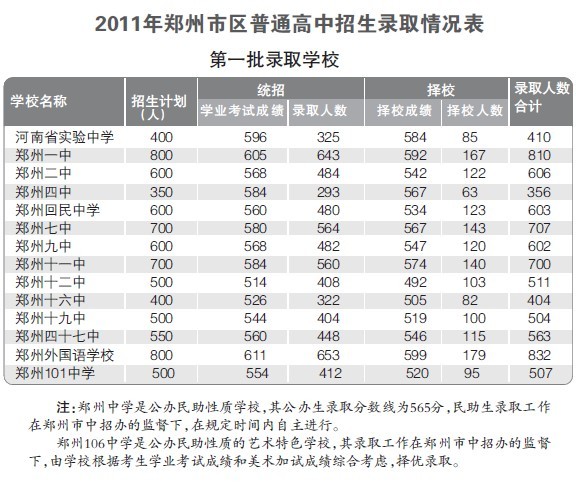 鄭州中招錄取分數(shù)線“出爐”多數(shù)高中錄取線降低