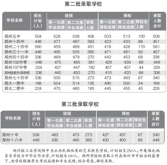 鄭州中招錄取分數(shù)線“出爐”多數(shù)高中錄取線降低