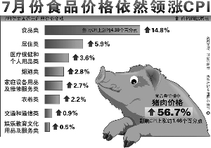 7月河南CPI漲7.1%再超全國 居民存款減少61億