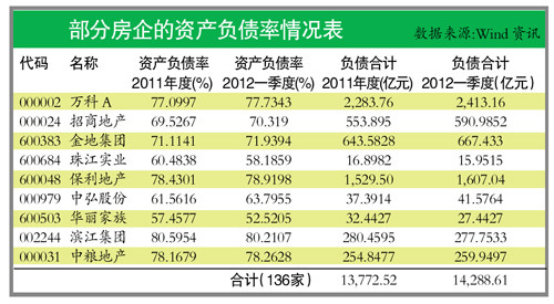 一季度上市房企負(fù)債率再創(chuàng)新高 去庫存任務(wù)艱巨