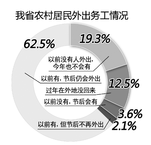 河南農(nóng)民工僅8.8%想去省外打工