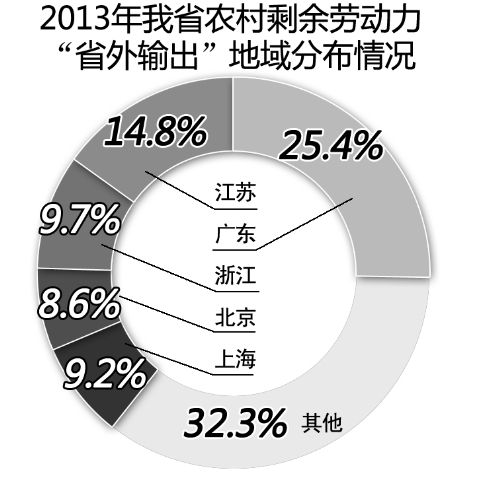 河南農(nóng)民工僅8.8%想去省外打工