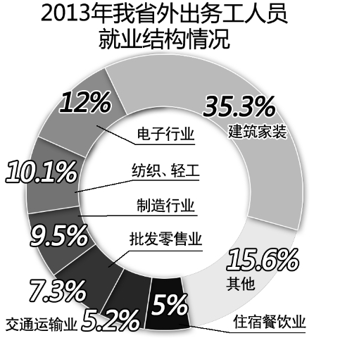 河南農(nóng)民工僅8.8%想去省外打工