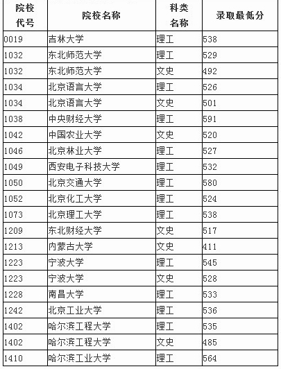 黑龍江省公布2013年普通高校本科一批院校B段錄取最低分?jǐn)?shù)