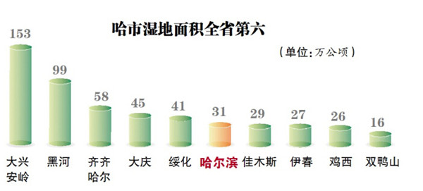 哈爾濱市共有國(guó)家級(jí)和省級(jí)濕地公園14個(gè) 2014年新增4處