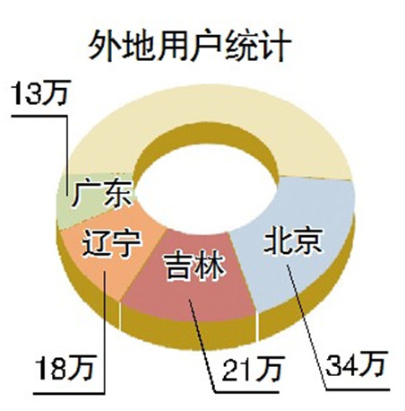 每天12萬外地游客“漫游”哈爾濱