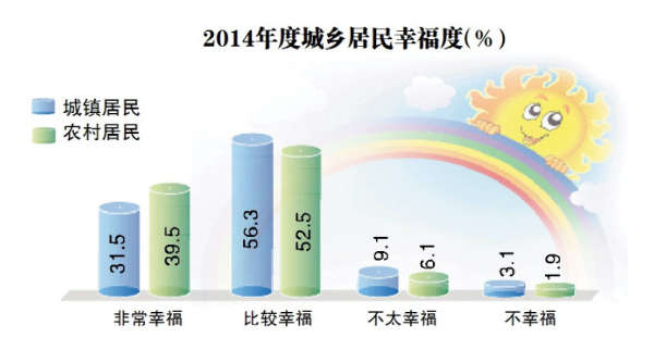 2014年民生評(píng)價(jià)調(diào)查結(jié)果出爐 哈市民最滿意城市人文環(huán)境