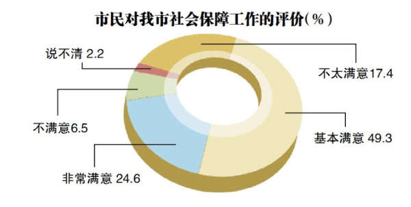 2014年民生評(píng)價(jià)調(diào)查結(jié)果出爐 哈市民最滿意城市人文環(huán)境