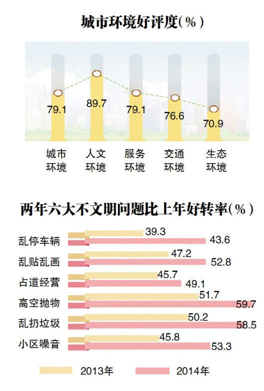 2014年民生評(píng)價(jià)調(diào)查結(jié)果出爐 哈市民最滿意城市人文環(huán)境