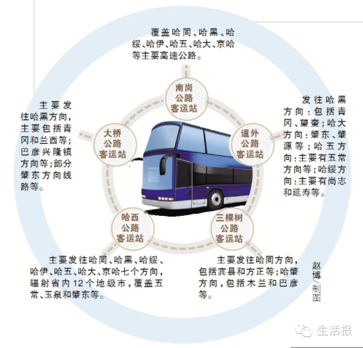 詳解哈爾濱五大長途客運站發(fā)車線路圖