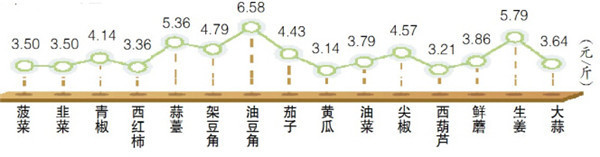 春節(jié)臨近3元菜成市場(chǎng)主流 預(yù)計(jì)后期菜價(jià)持續(xù)上漲