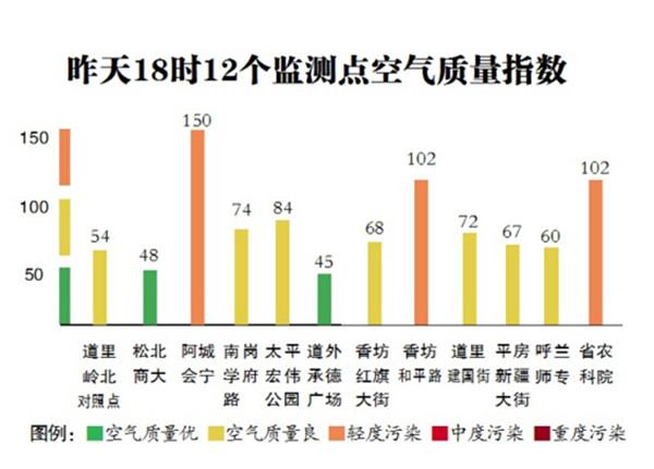 “臘八”天瓦藍 開年空氣最好 夜間最低溫小幅回升