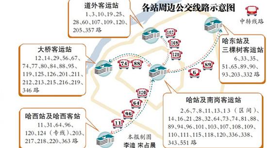 哈爾濱有77條公交通往3個火車站5個長途客運站