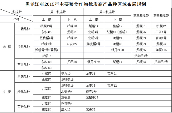 黑龍江省出臺(tái)2015年種植區(qū)域規(guī)劃 龍江農(nóng)民種地有抓手