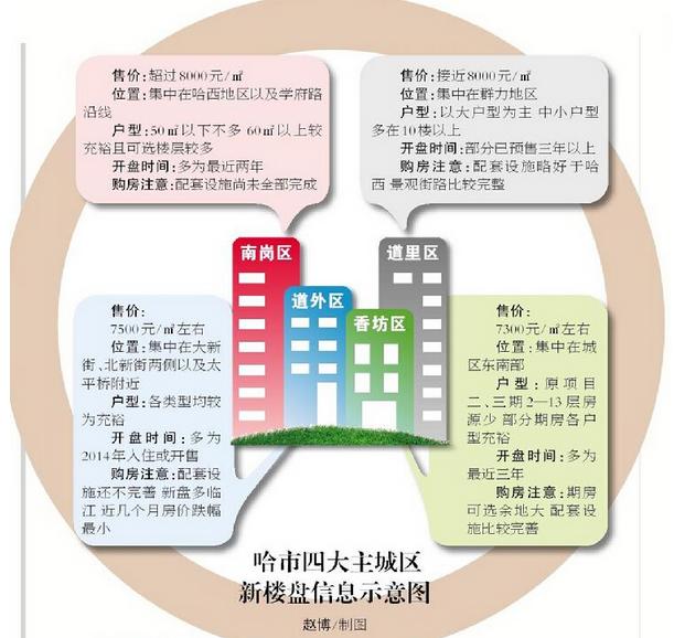 哈爾濱1月新房售價(jià)10個(gè)月來(lái)最低 預(yù)計(jì)節(jié)后價(jià)格上漲(圖)