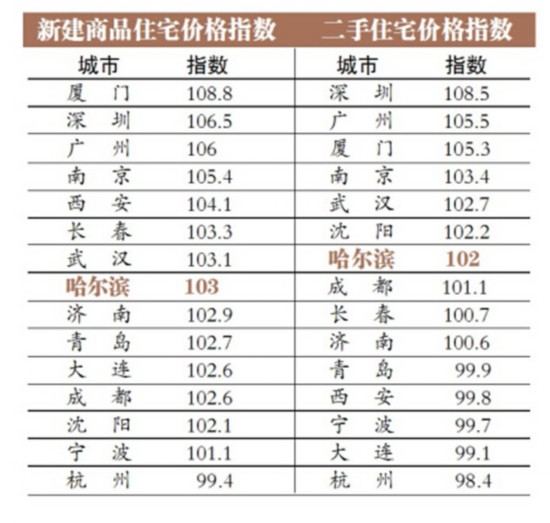 2015年哈爾濱房?jī)r(jià)或趨穩(wěn) 配套功能成賣點(diǎn)（圖）