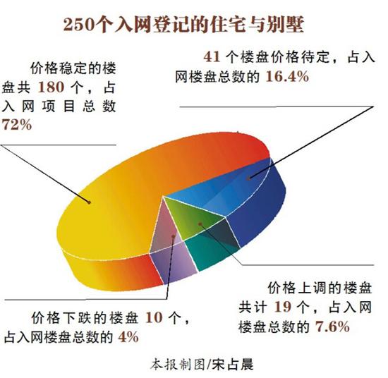 樓市最淡季哈爾濱房?jī)r(jià)微漲 1月份六城區(qū)房屋均價(jià)每平米7091元