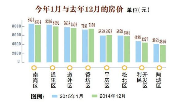 樓市最淡季哈爾濱房?jī)r(jià)微漲 1月份六城區(qū)房屋均價(jià)每平米7091元