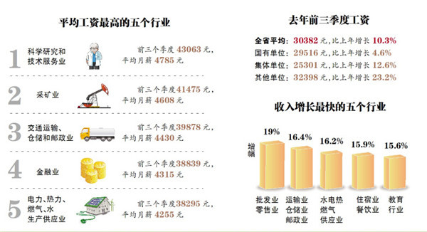 黑龍江五個高工資行業(yè)平均月薪4785元科技人員收入最高