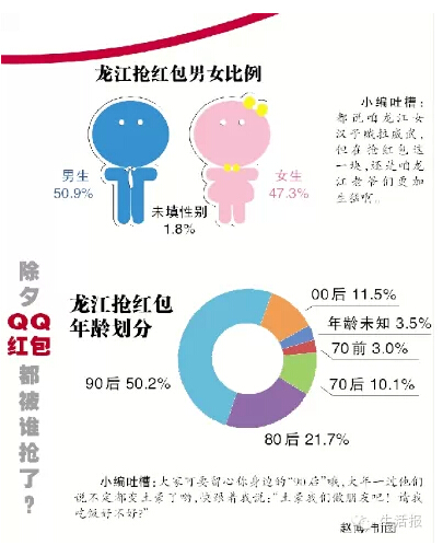 黑龍江292萬人參與除夕搶QQ紅包 全國排名第18位