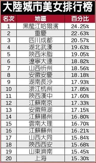 中國內(nèi)地出美女城市排行 哈爾濱美女多重慶第二