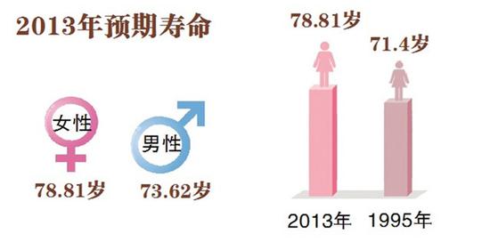 黑龍江女性壽命接近發(fā)達(dá)國家水平 高出男性五歲(圖)