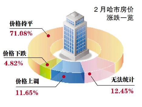 樓市冬眠要醒環(huán)比略漲 上月哈爾濱成交均價(jià)7093元/米