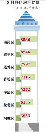 樓市冬眠要醒環(huán)比略漲 上月哈爾濱成交均價(jià)7093元/米