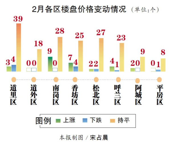 樓市冬眠要醒環(huán)比略漲 上月哈爾濱成交均價(jià)7093元/米