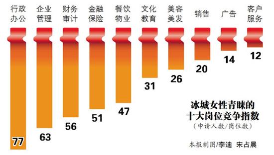 哈爾濱職場(chǎng)十萬(wàn)受訪女性六成拒當(dāng)全職太太(圖)