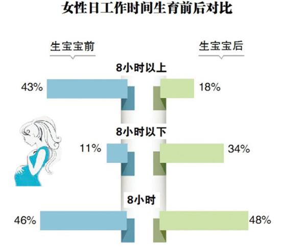 哈爾濱職場十萬受訪女性六成拒當全職太太(圖)