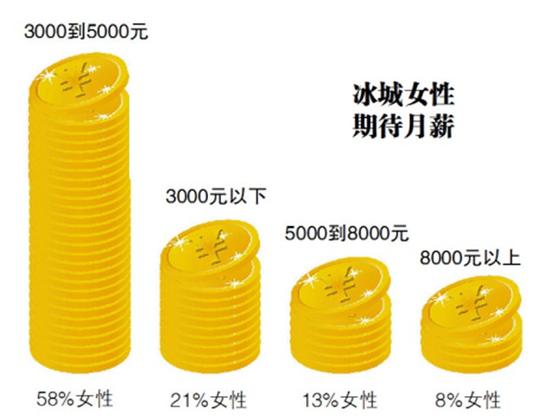 哈爾濱職場十萬受訪女性六成拒當全職太太(圖)