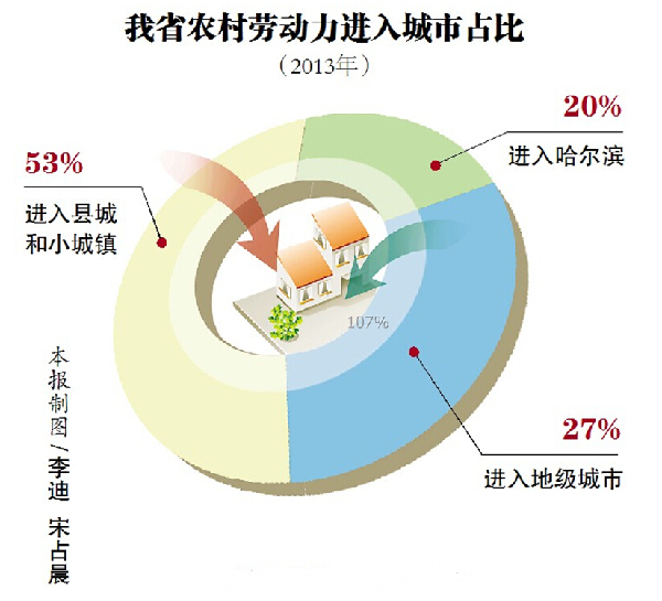 黑龍江省新型城鎮(zhèn)化規(guī)劃出臺(tái) 哈爾濱市放寬非主城區(qū)落戶條件