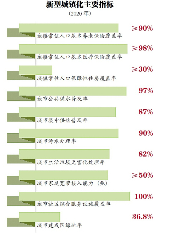 黑龍江省新型城鎮(zhèn)化規(guī)劃出臺(tái) 哈爾濱市放寬非主城區(qū)落戶條件