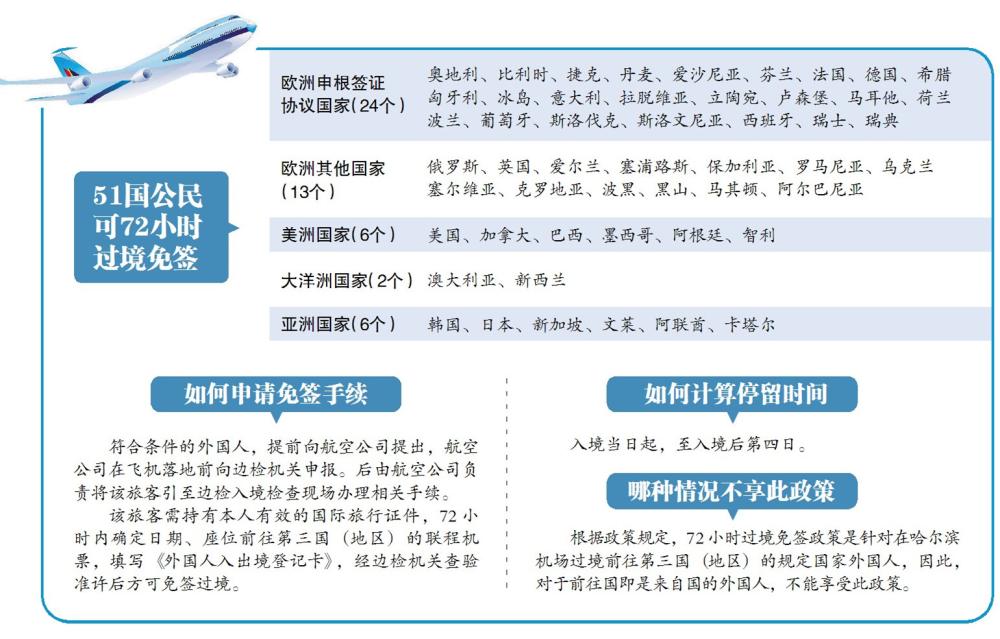 51國公民可72小時過境免簽進(jìn)入哈爾濱 最快1個月后實施