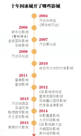 哈爾濱人愛看電影:票房十年漲30倍 單日曾排過全國第一