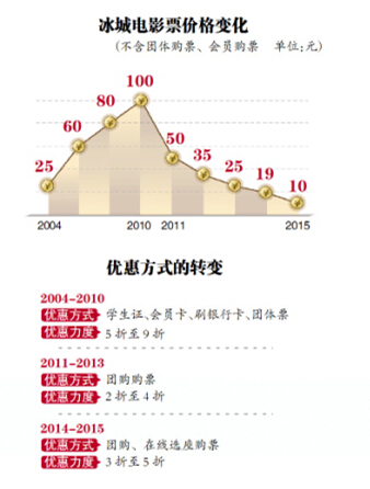 哈爾濱人愛看電影:票房十年漲30倍 單日曾排過全國第一