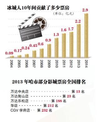 哈爾濱人愛看電影:票房十年漲30倍 單日曾排過全國第一