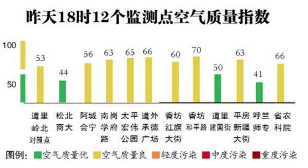 哈爾濱市24日起暖空氣強(qiáng)勢回歸 夜間最低氣溫回到零上