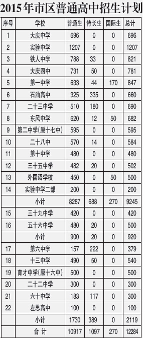 大慶市區(qū)普通高中全部取消自費生