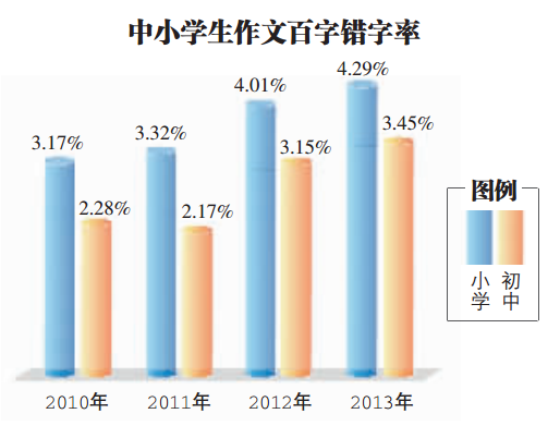 哈爾濱小學生作文百字錯字率嚴重 寫字姿勢正確的不到一成