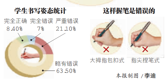 哈爾濱小學生作文百字錯字率嚴重 寫字姿勢正確的不到一成