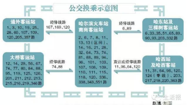 哈爾濱77條公交連通3大火車站5大客運(yùn)站