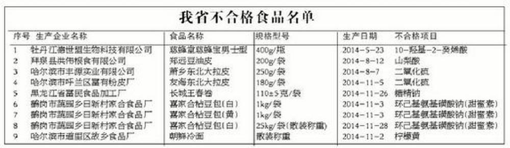 黑龍江省9種食品不合格 喜家合粘豆包朝鮮冷面榜上有名