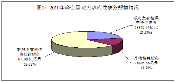 審計(jì)署發(fā)布第35號公告：地方政府債務(wù)超10萬億