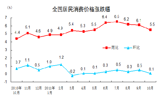 統(tǒng)計局：10月CPI同比上漲5.5%