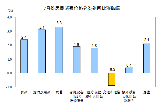 統(tǒng)計(jì)局：7月CPI同比上漲1.8% 環(huán)比漲0.1%