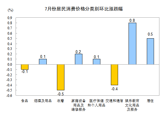 統(tǒng)計(jì)局：7月CPI同比上漲1.8% 環(huán)比漲0.1%