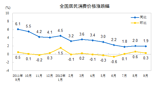 統(tǒng)計(jì)局：9月份CPI同比上漲1.9%